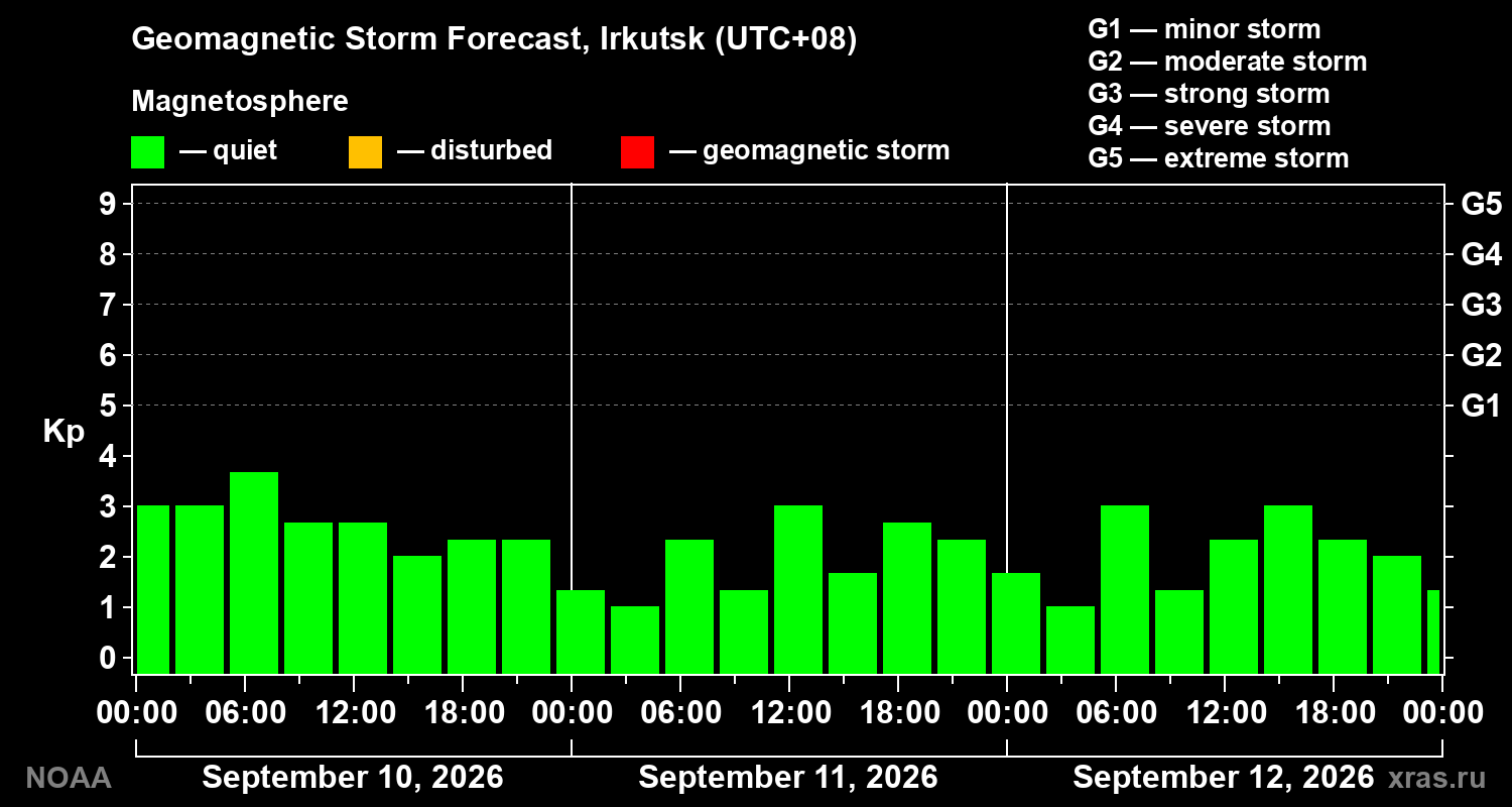 Geomagnetic index Kp forecast for three days