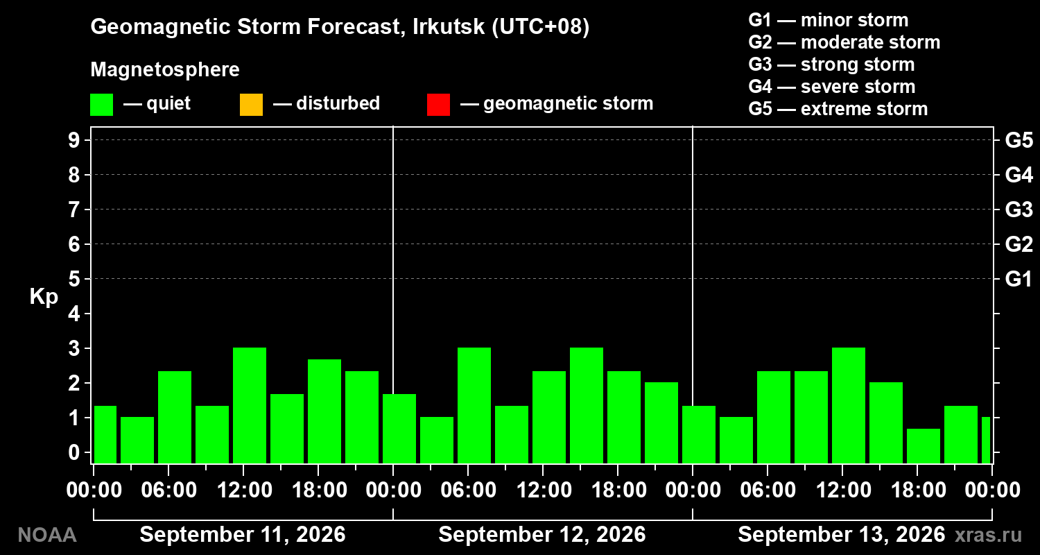 Geomagnetic index Kp forecast for three days