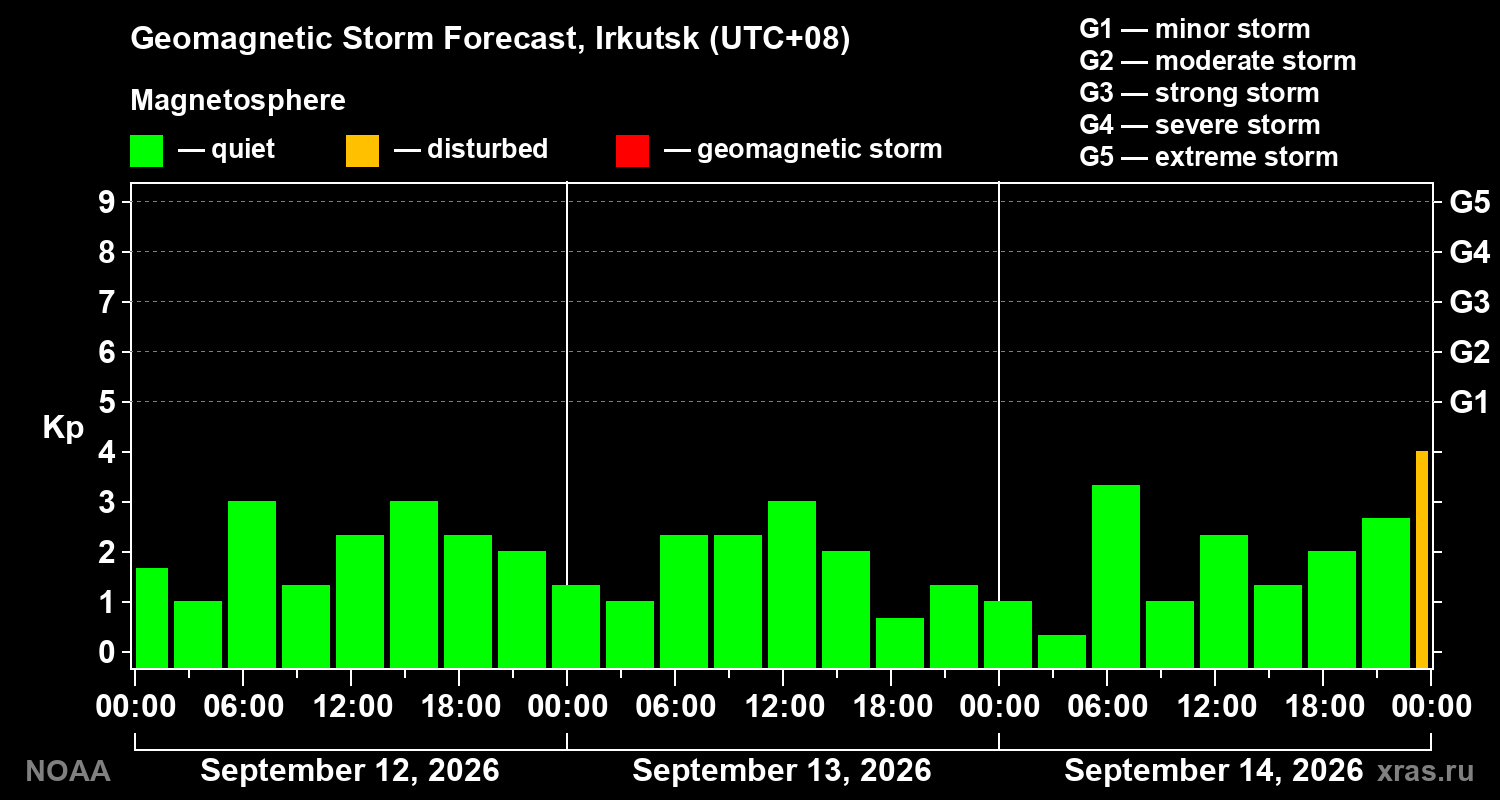 Geomagnetic index Kp forecast for three days