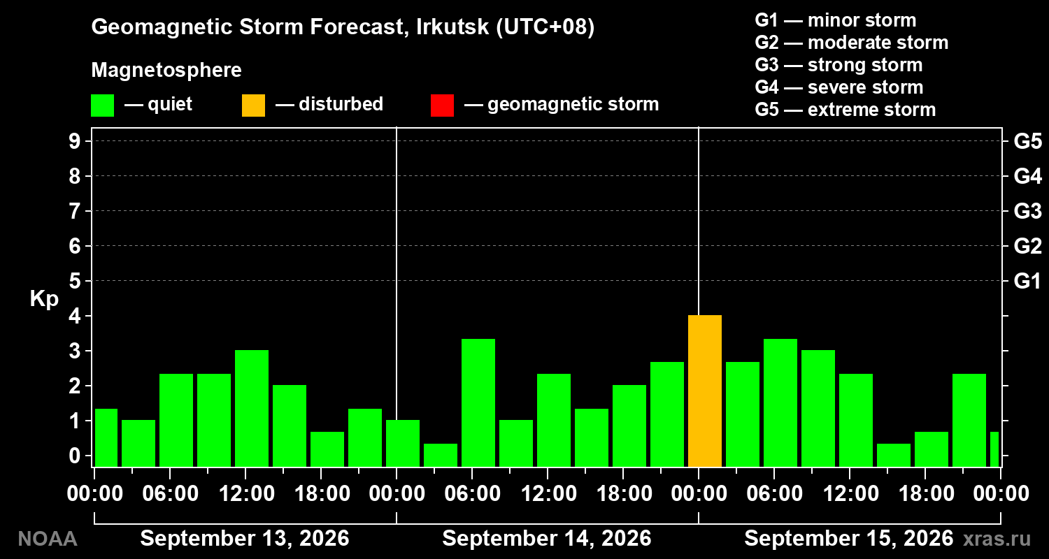 Geomagnetic index Kp forecast for three days