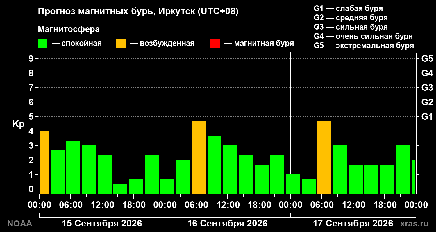 Прогноз геомагнитного индекса Kp на трое суток