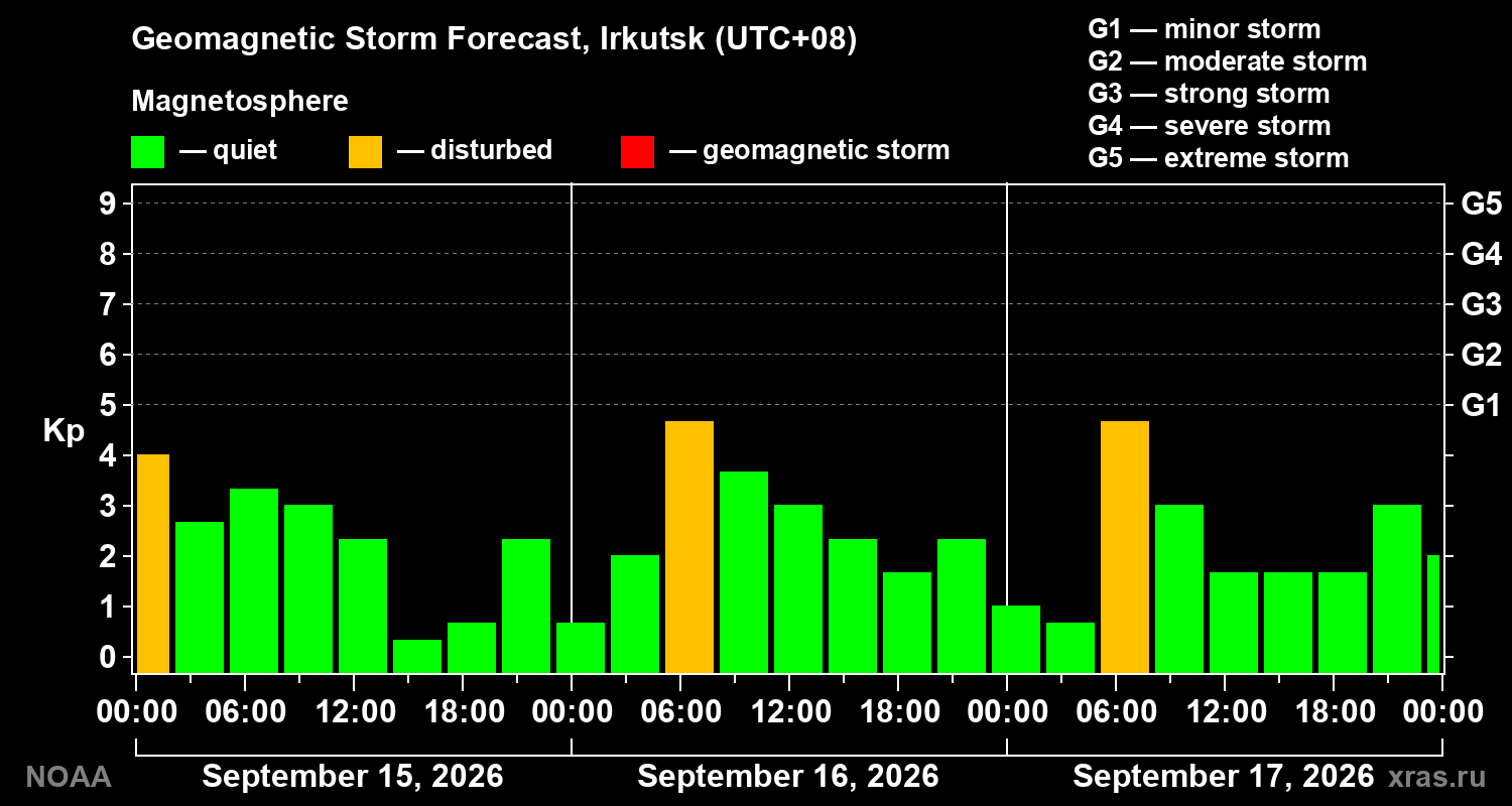 Geomagnetic index Kp forecast for three days