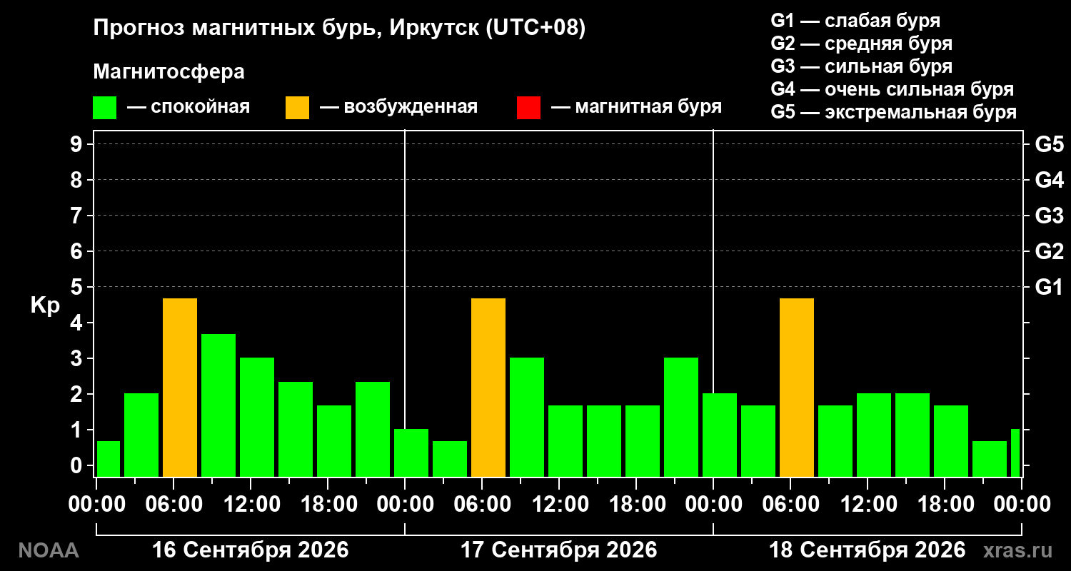Прогноз геомагнитного индекса Kp на трое суток
