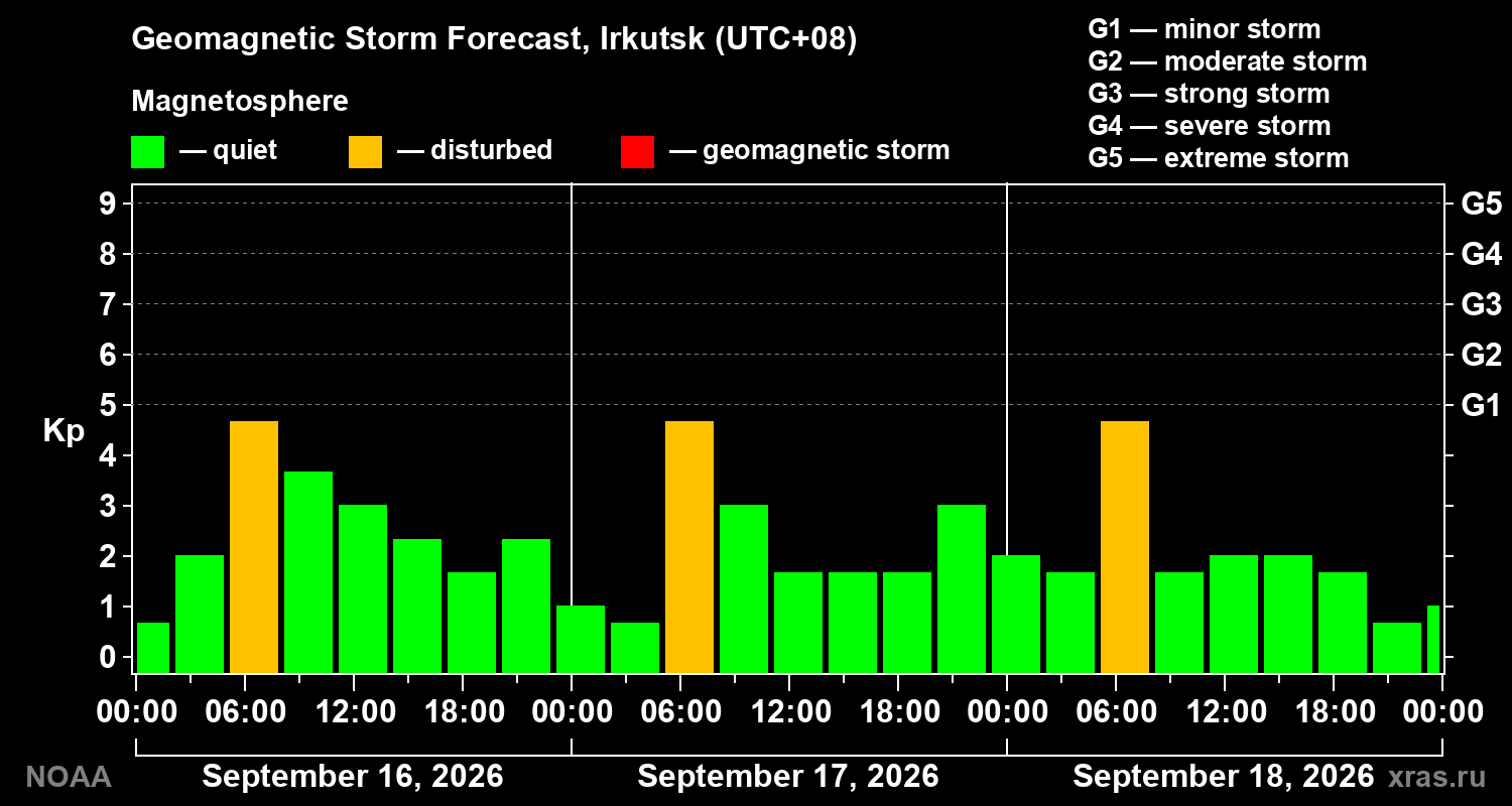 Geomagnetic index Kp forecast for three days