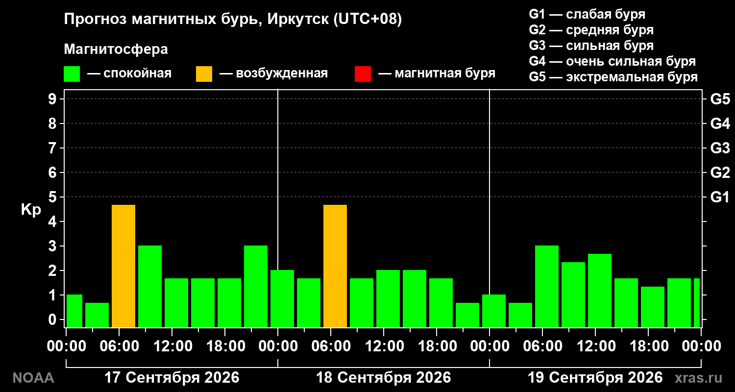 Прогноз геомагнитного индекса Kp на трое суток