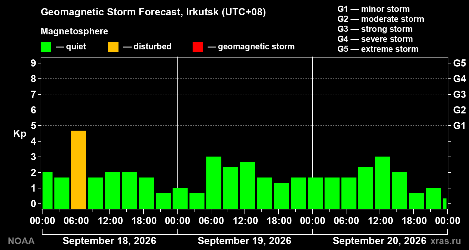Geomagnetic index Kp forecast for three days