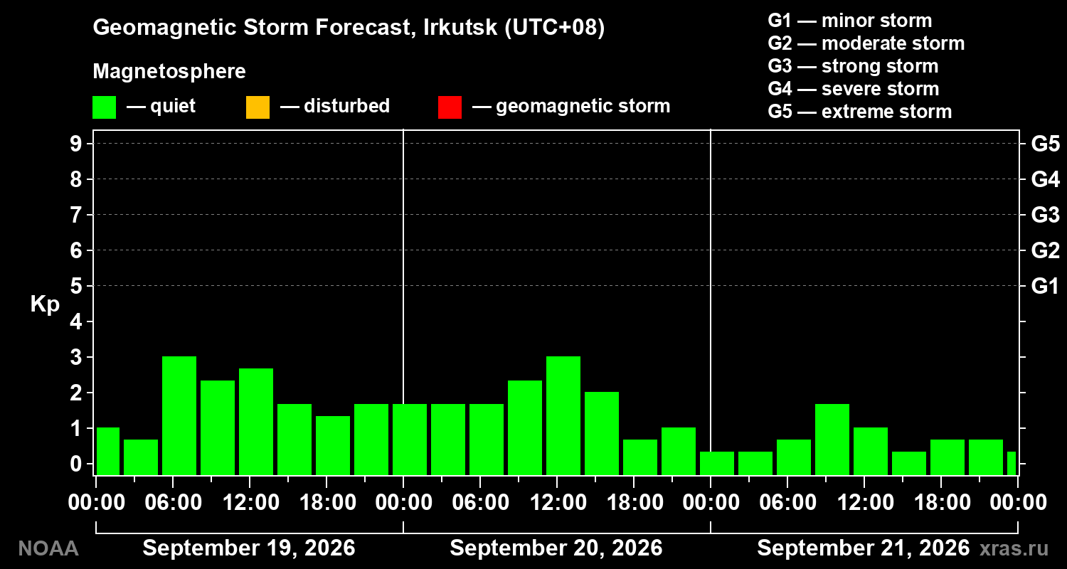 Geomagnetic index Kp forecast for three days