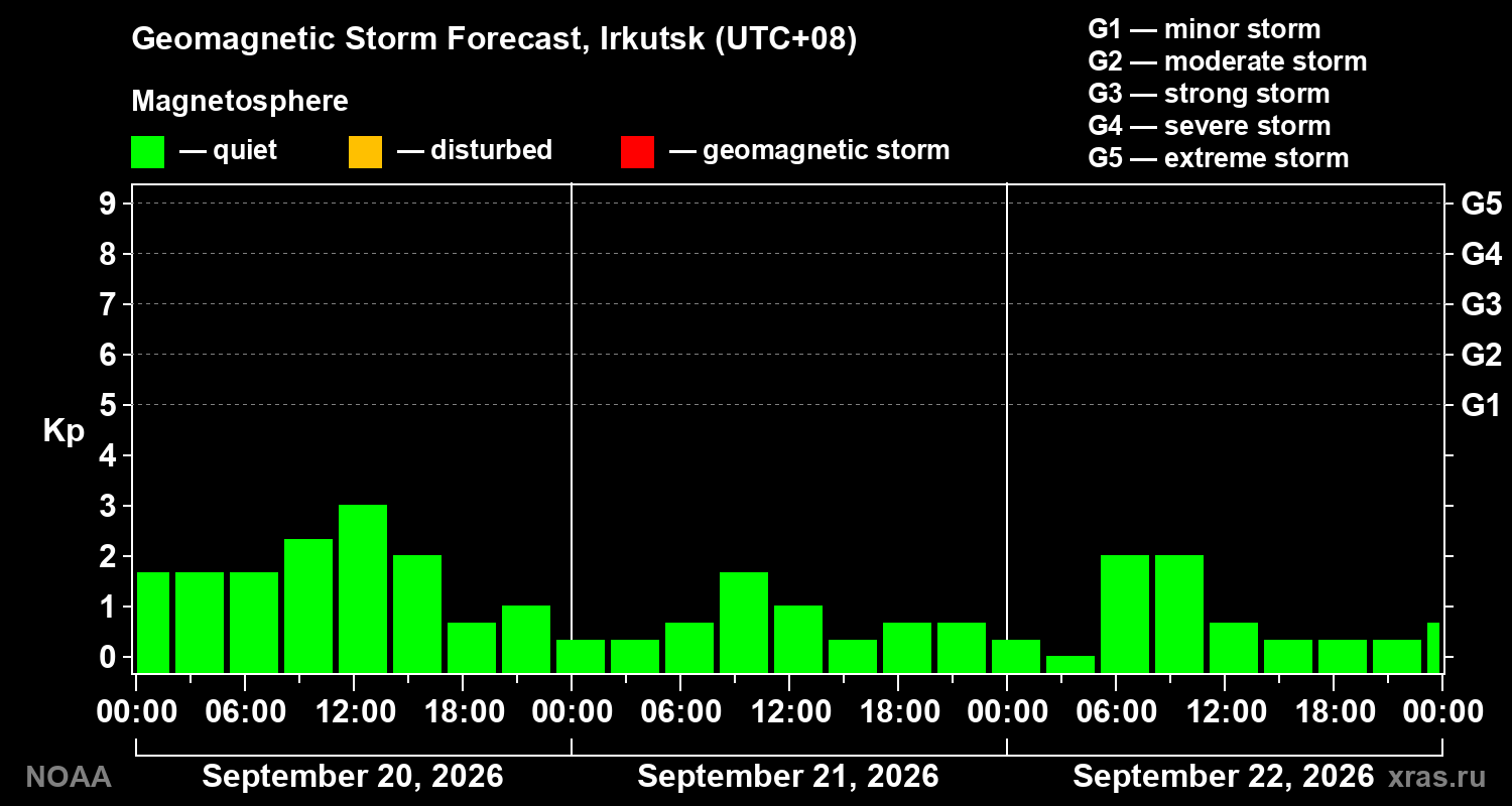 Geomagnetic index Kp forecast for three days