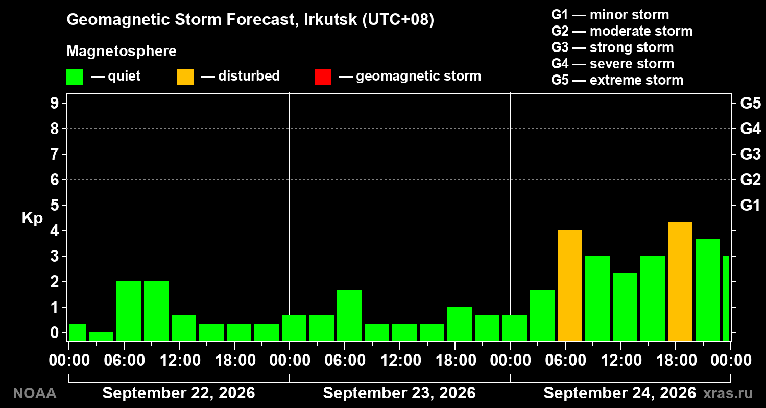 Geomagnetic index Kp forecast for three days
