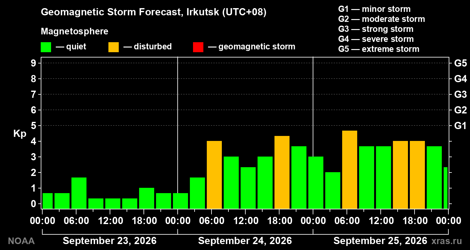 Geomagnetic index Kp forecast for three days