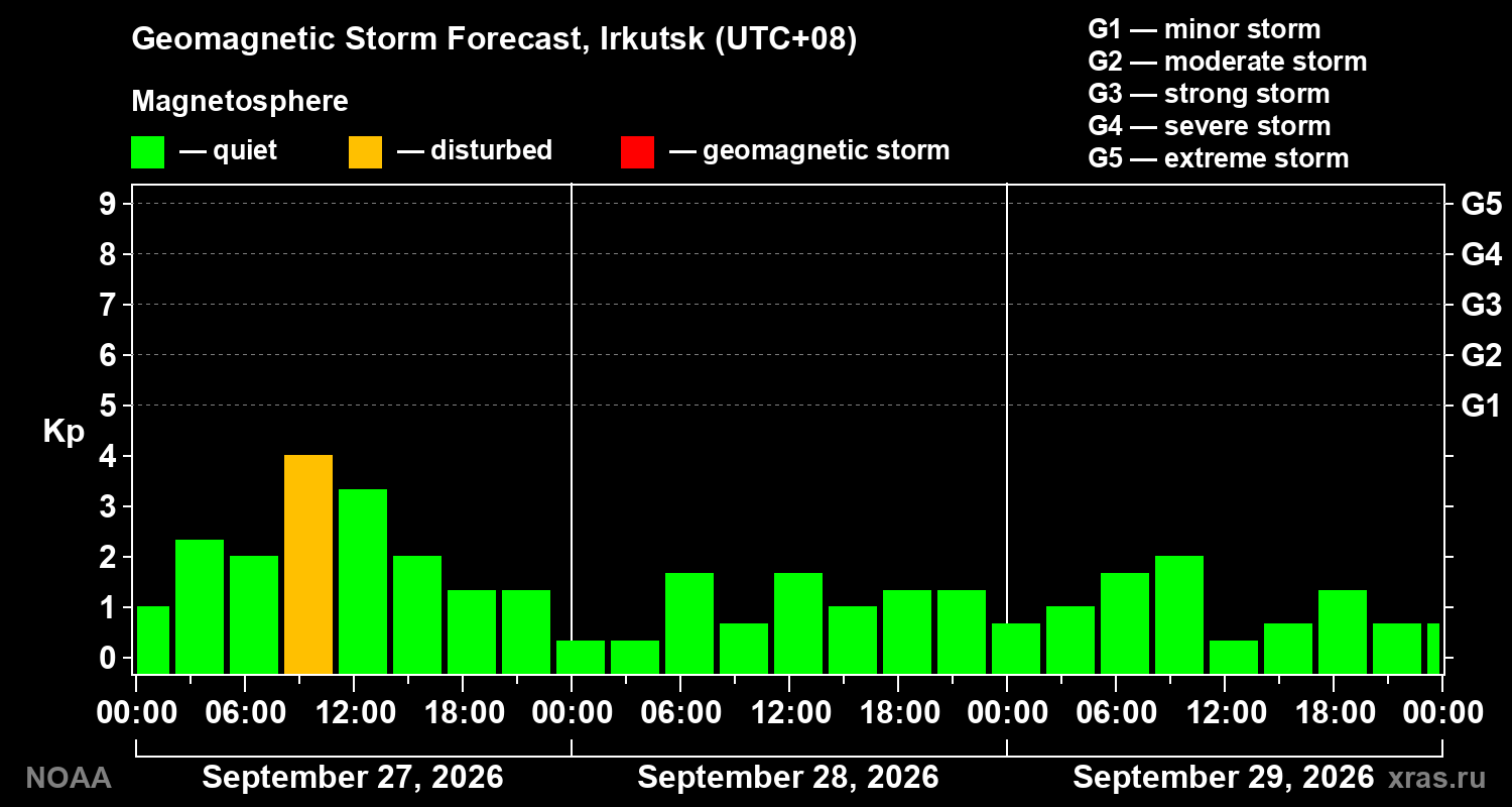 Geomagnetic index Kp forecast for three days