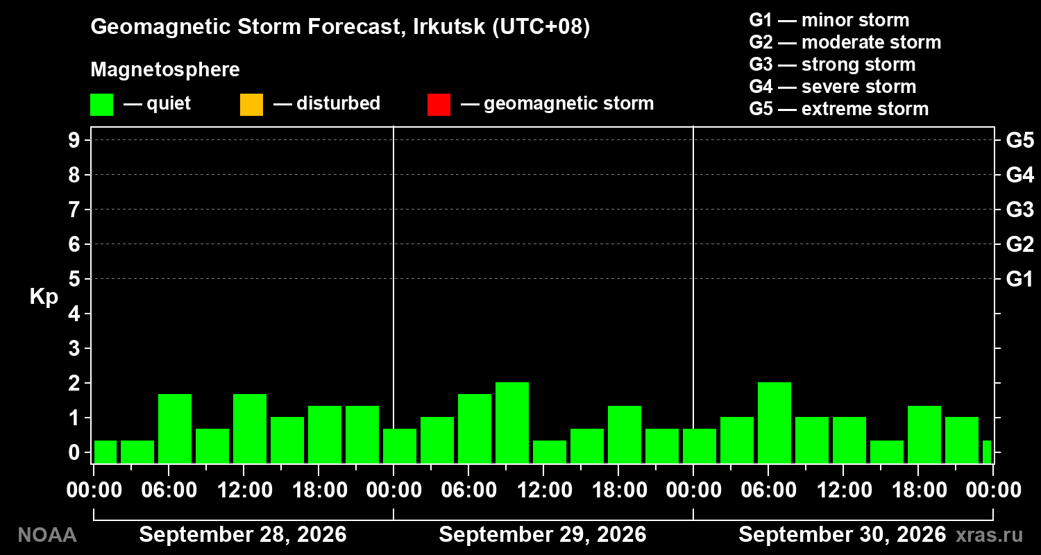 Geomagnetic index Kp forecast for three days