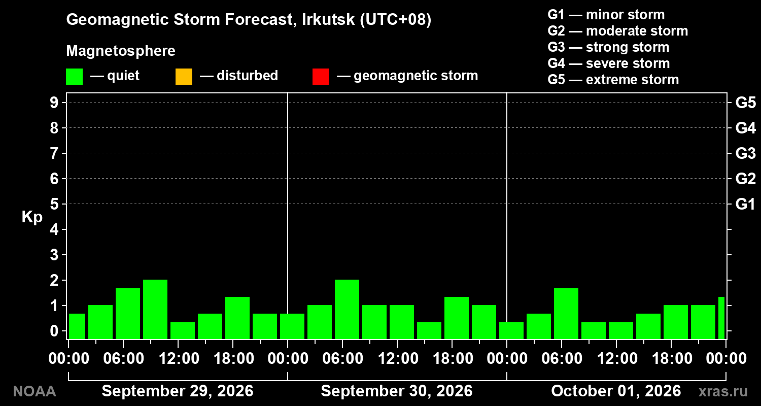 Geomagnetic index Kp forecast for three days