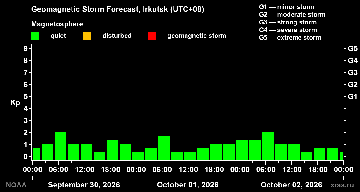 Geomagnetic index Kp forecast for three days