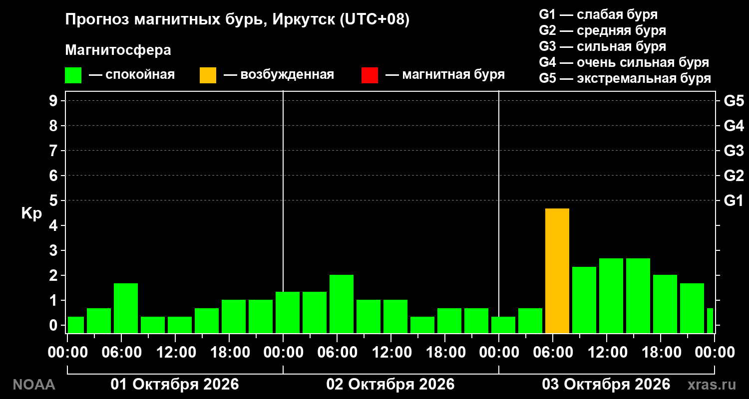 Прогноз геомагнитного индекса Kp на трое суток