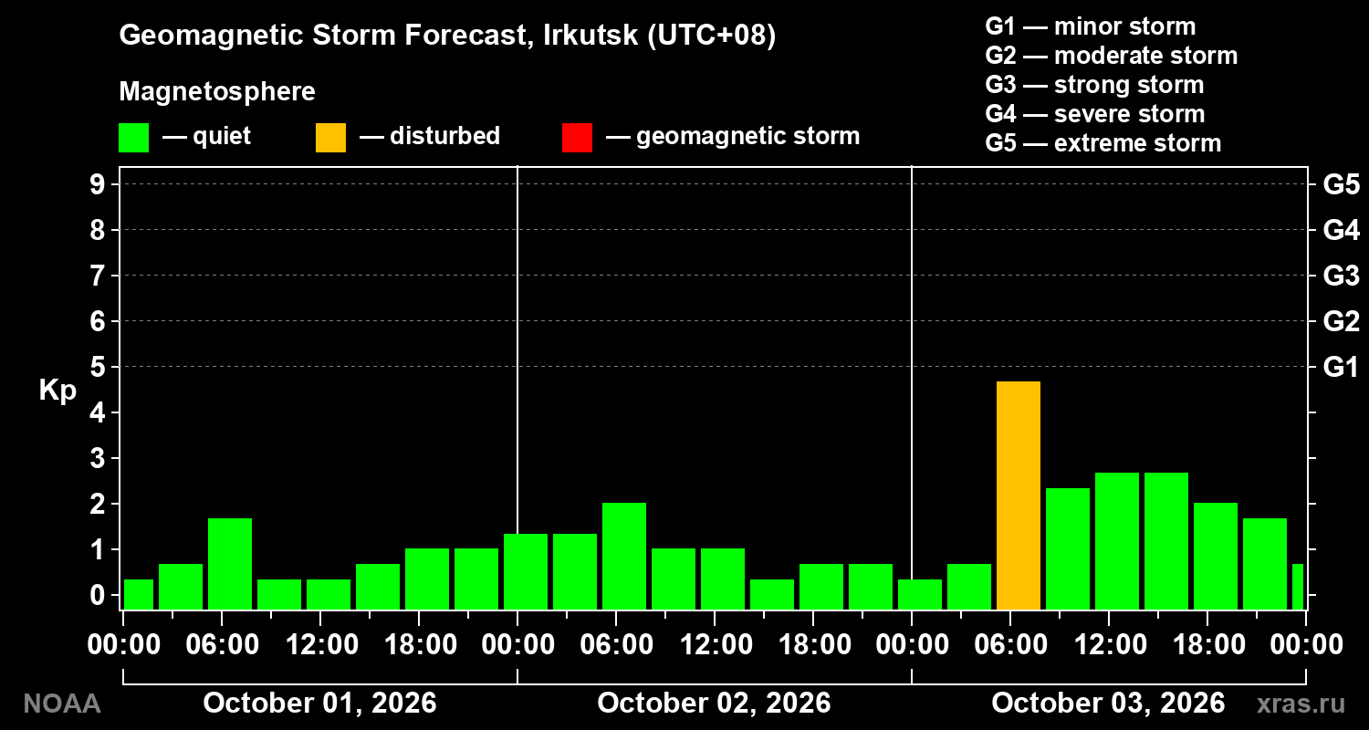 Geomagnetic index Kp forecast for three days