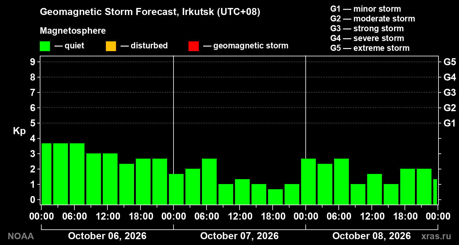 Geomagnetic index Kp forecast for three days