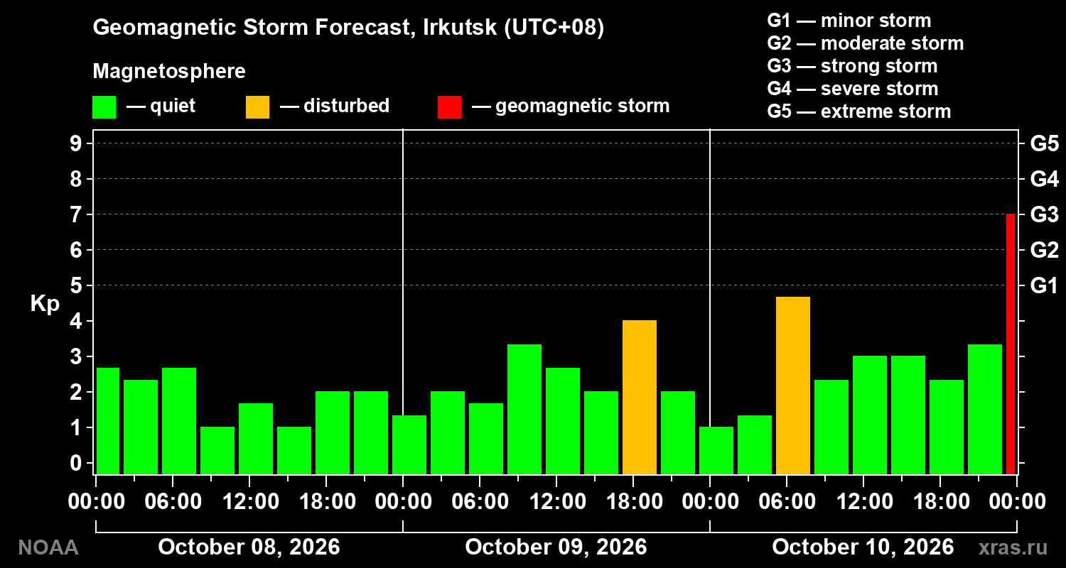 Geomagnetic index Kp forecast for three days