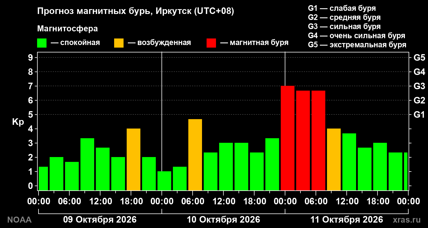 Прогноз геомагнитного индекса Kp на трое суток