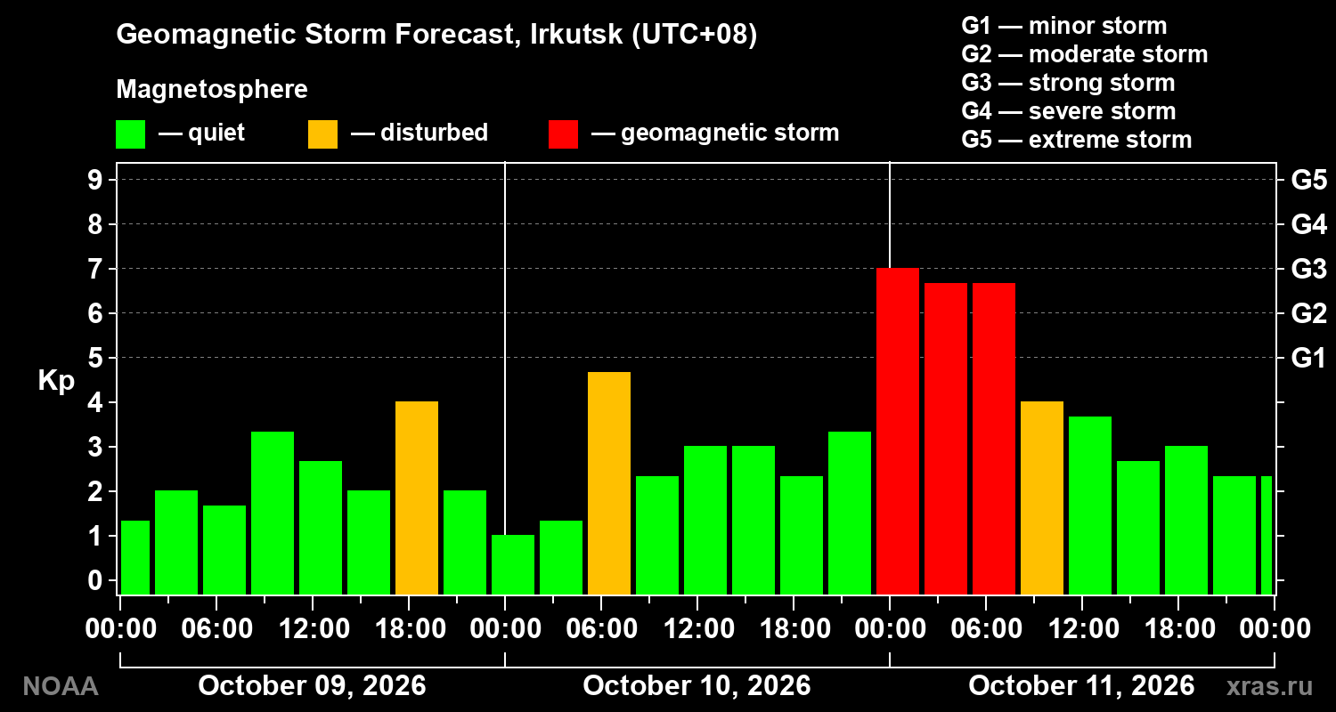 Geomagnetic index Kp forecast for three days
