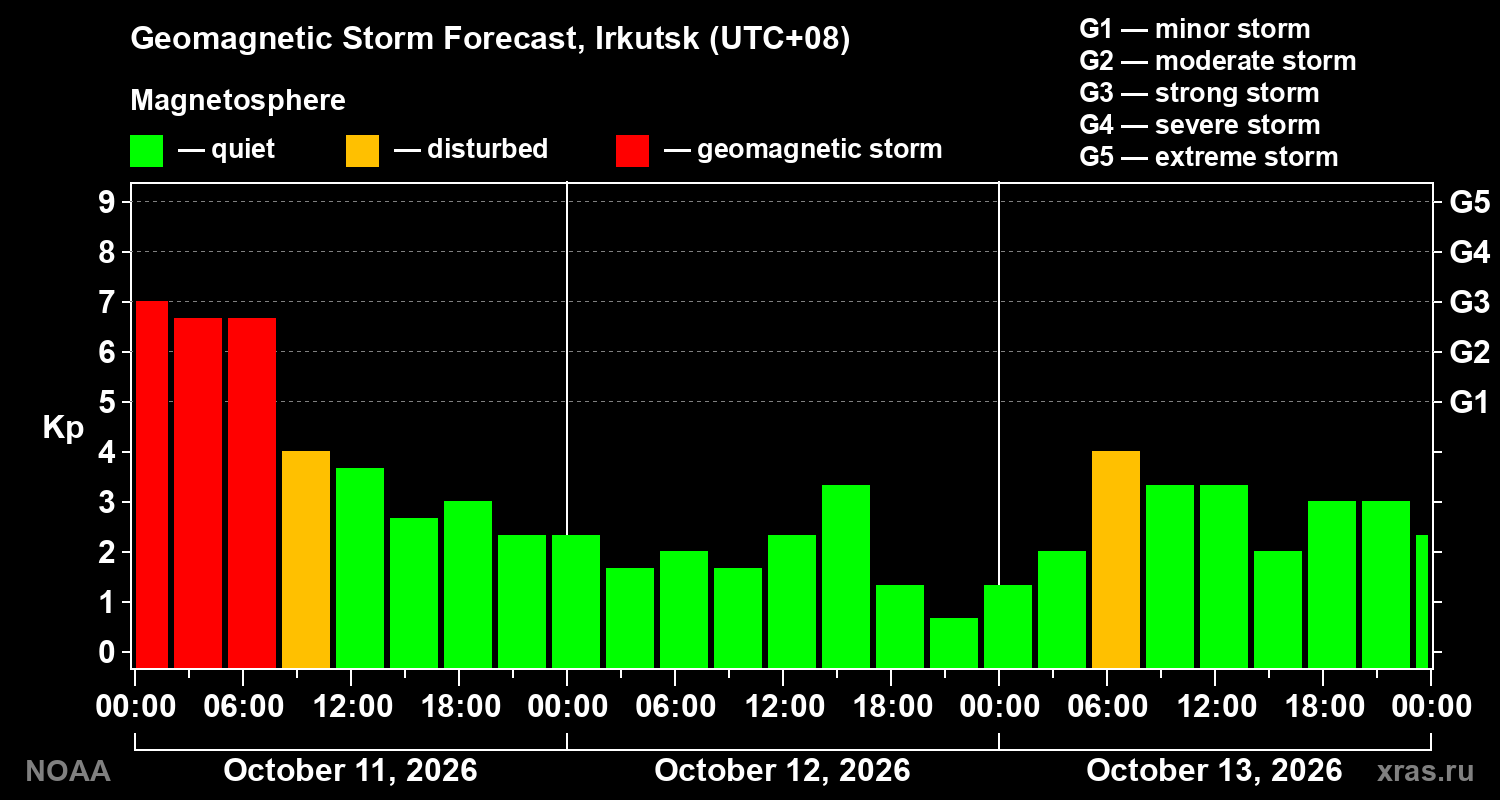 Geomagnetic index Kp forecast for three days