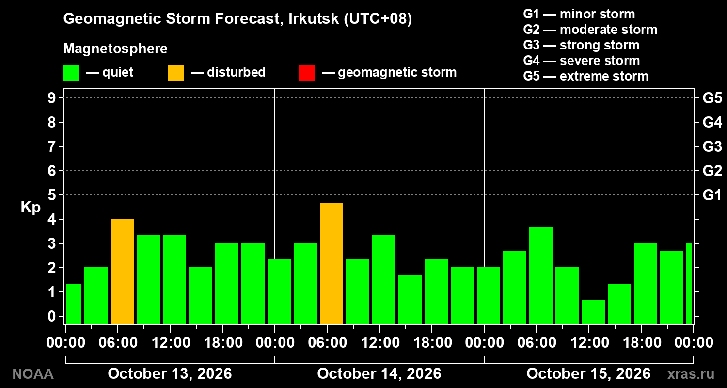 Geomagnetic index Kp forecast for three days