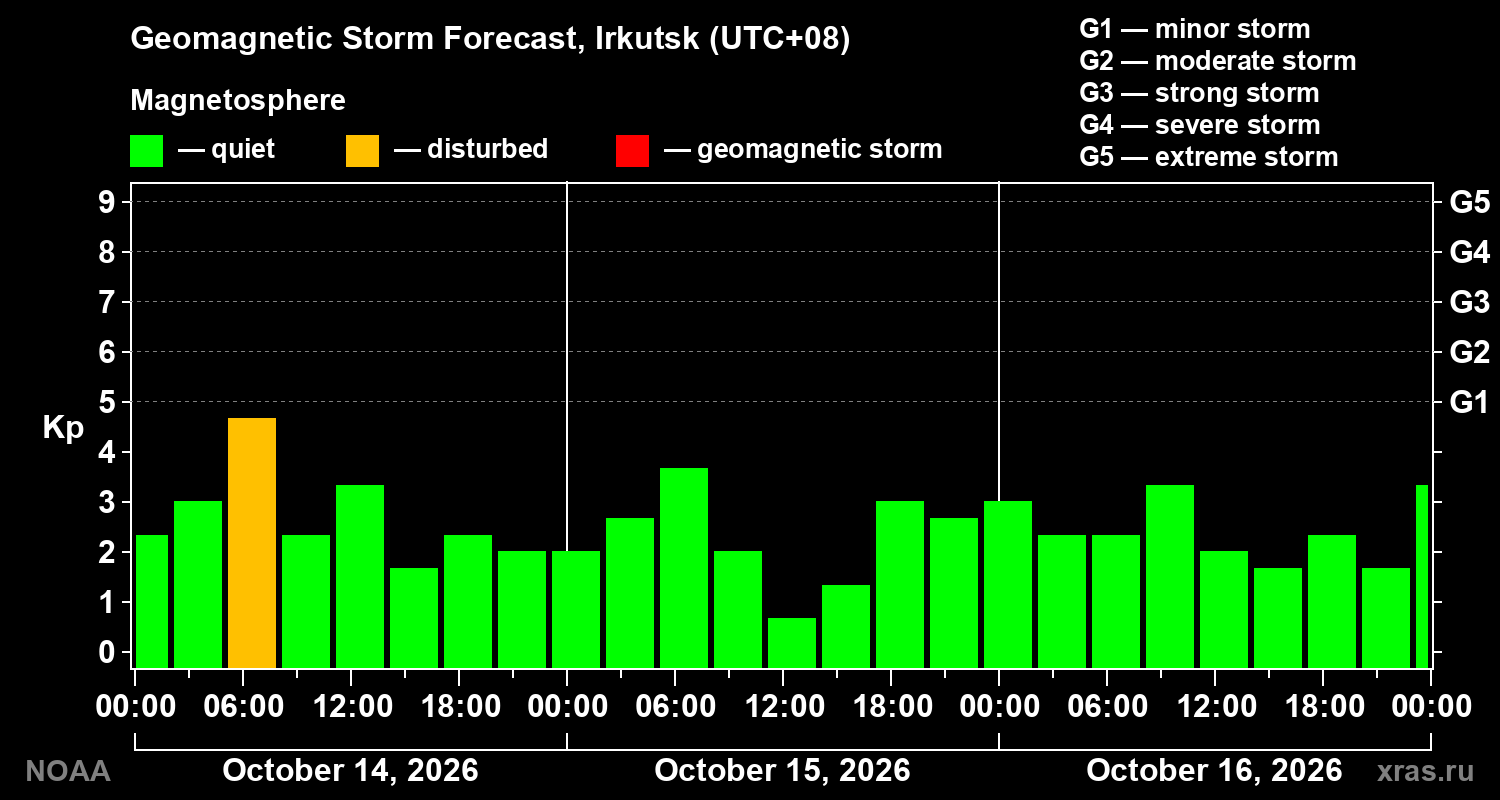 Geomagnetic index Kp forecast for three days