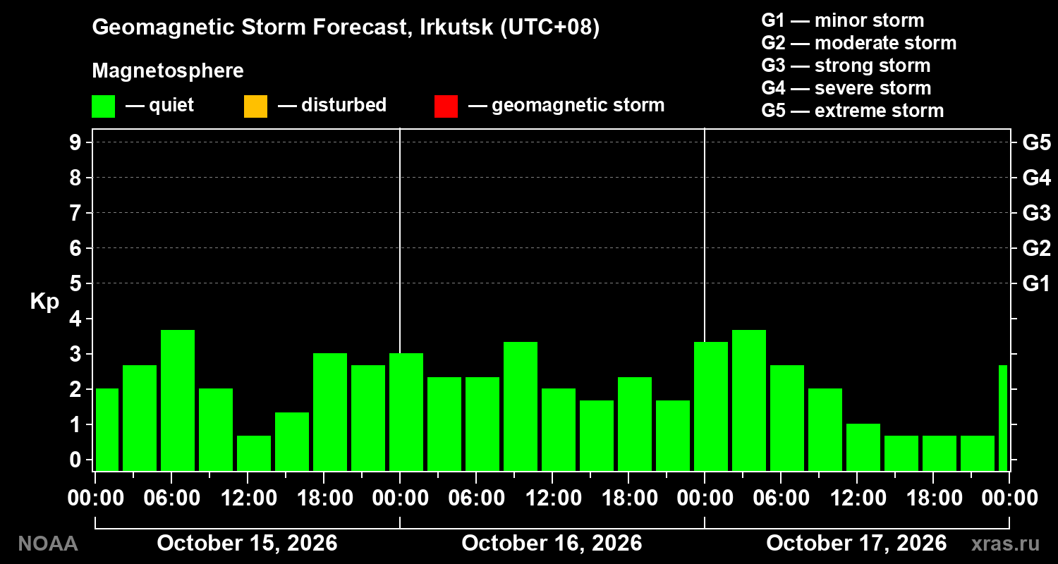 Geomagnetic index Kp forecast for three days