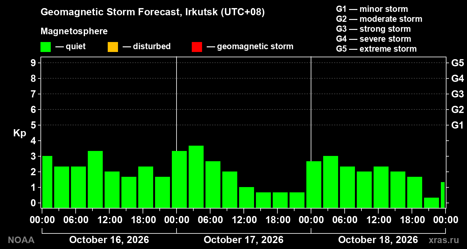 Geomagnetic index Kp forecast for three days