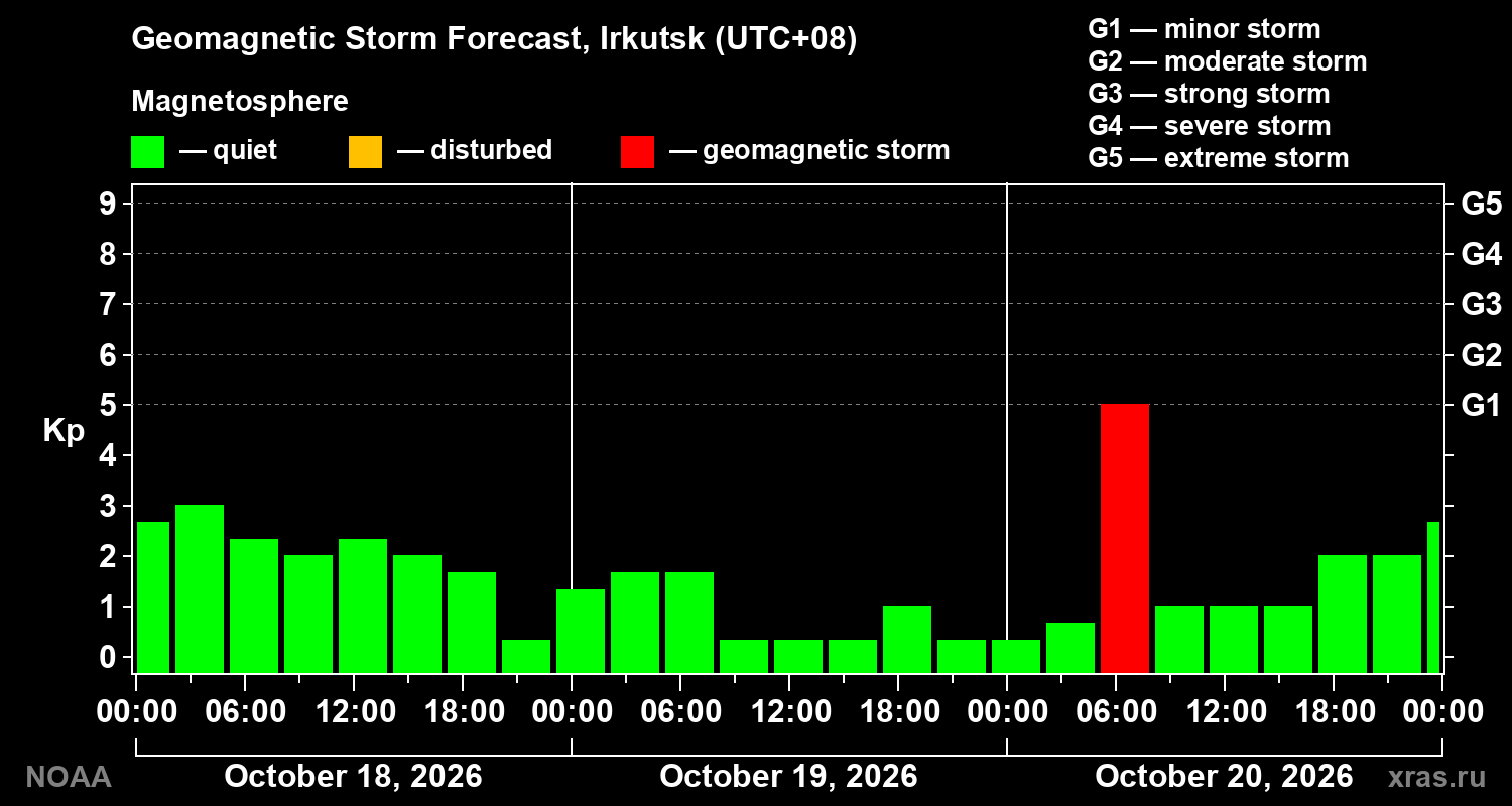 Geomagnetic index Kp forecast for three days