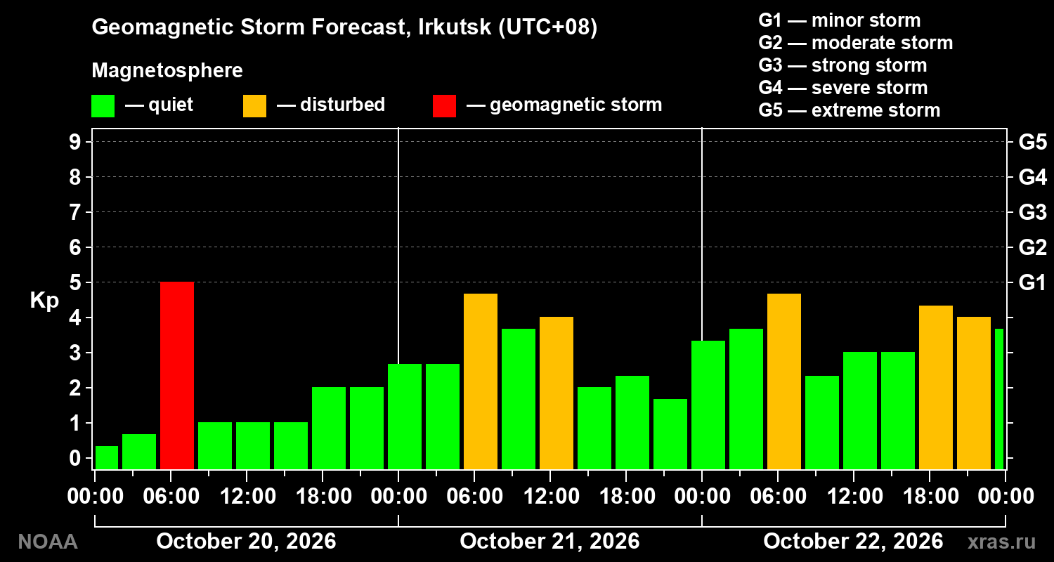 Geomagnetic index Kp forecast for three days