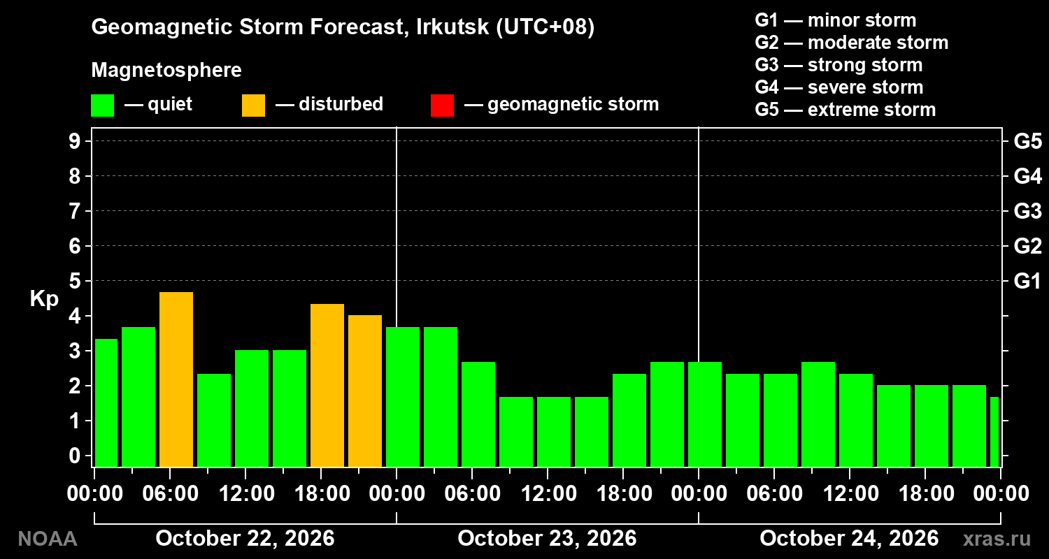 Geomagnetic index Kp forecast for three days