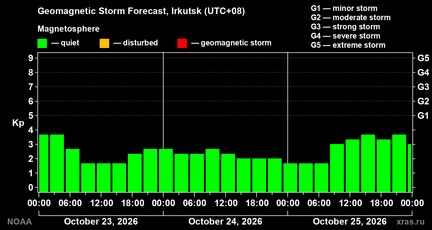 Geomagnetic index Kp forecast for three days