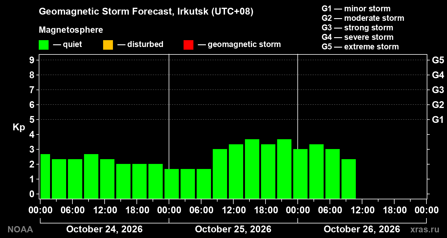 Geomagnetic index Kp forecast for three days