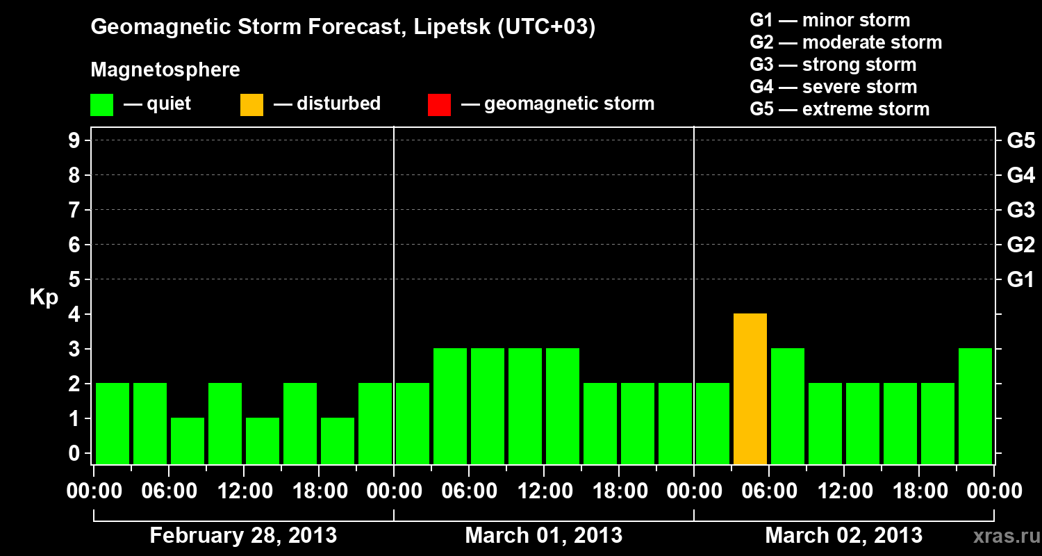 Forecast of the geomagnetic index Kp