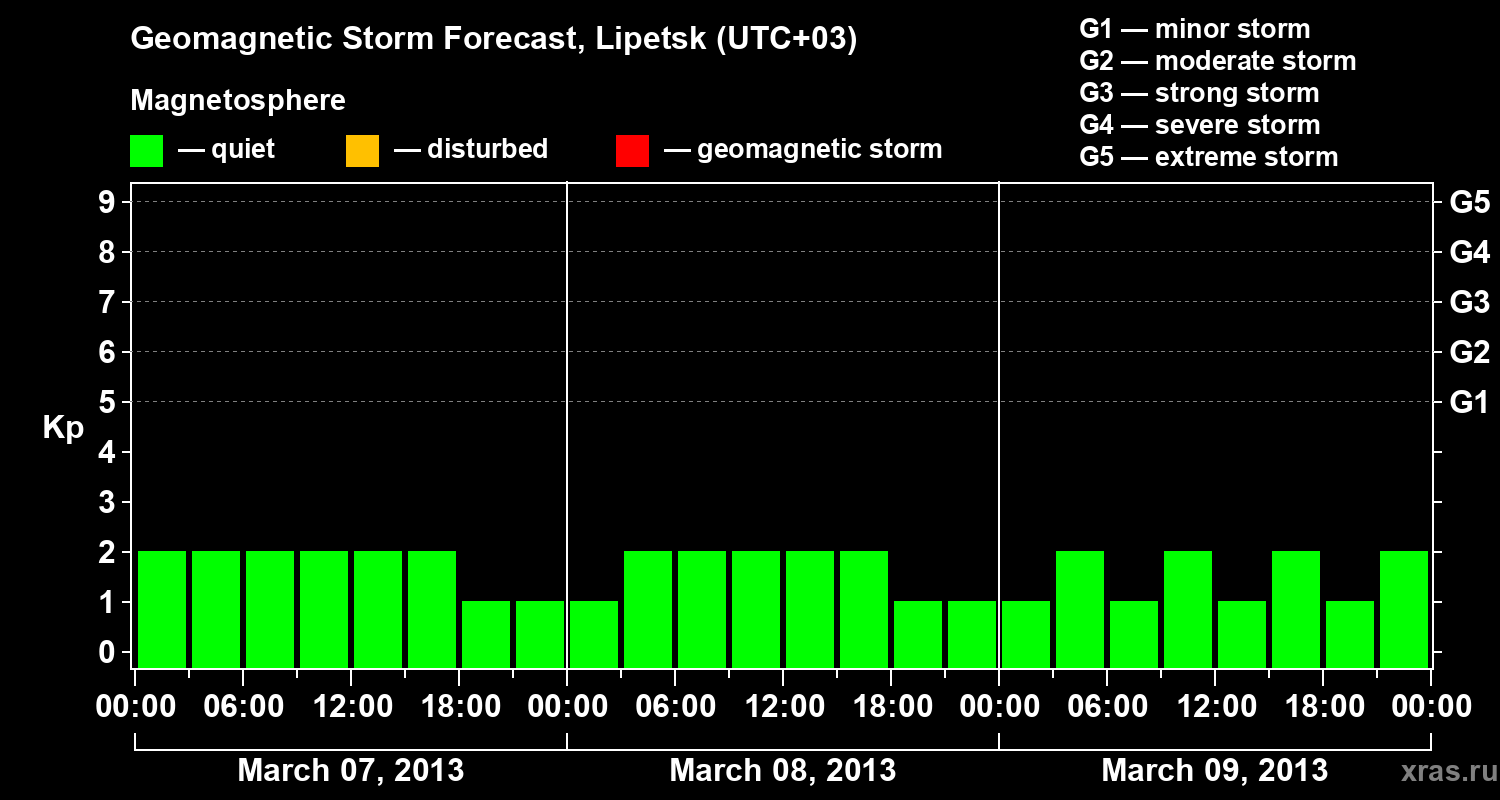 Forecast of the geomagnetic index Kp