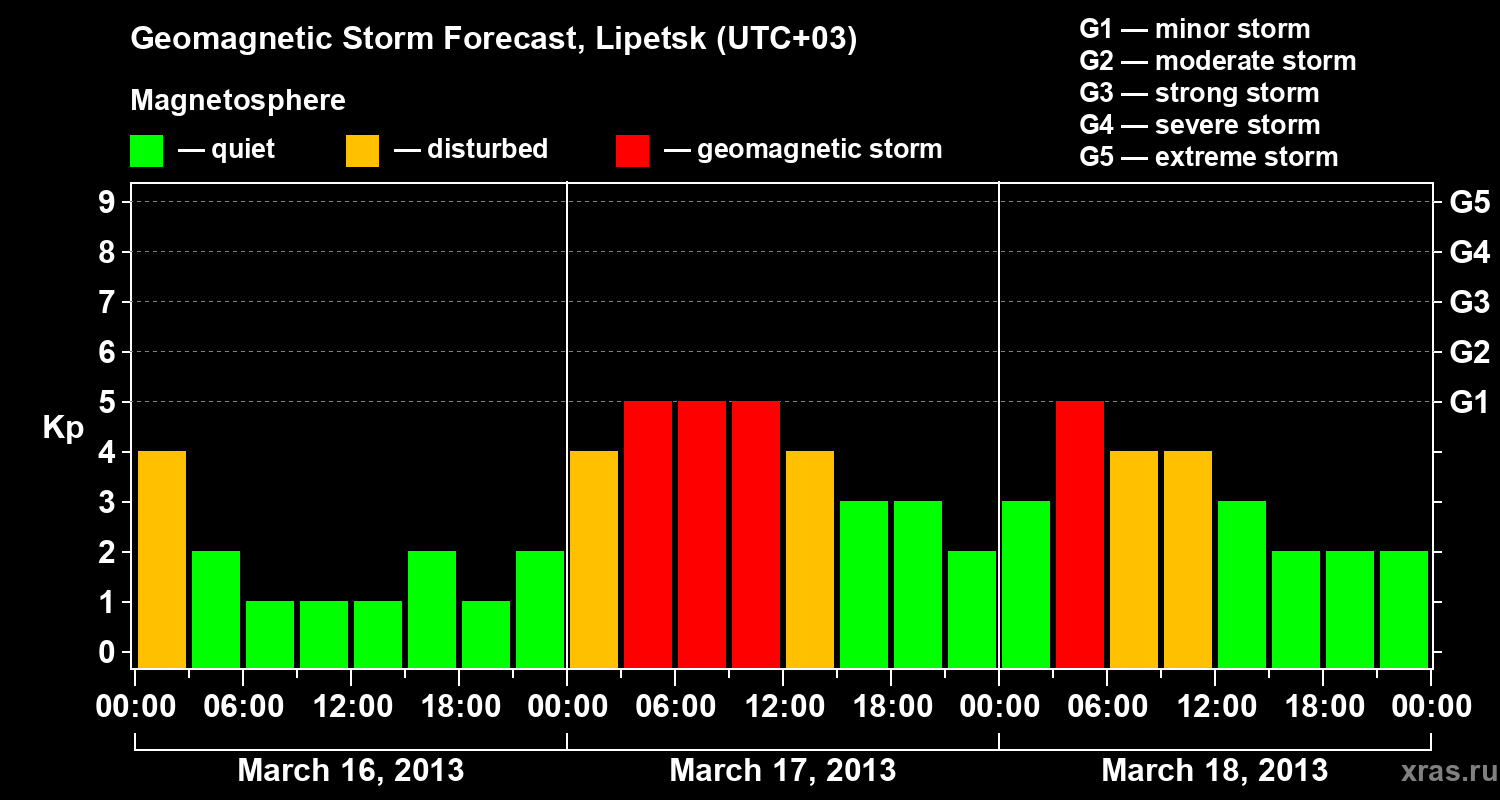 Forecast of the geomagnetic index Kp