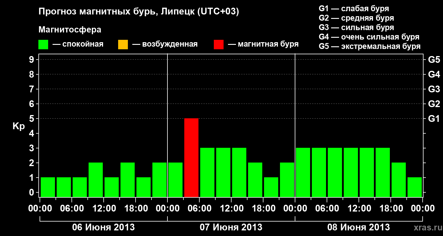 Прогноз геомагнитного индекса Kp
