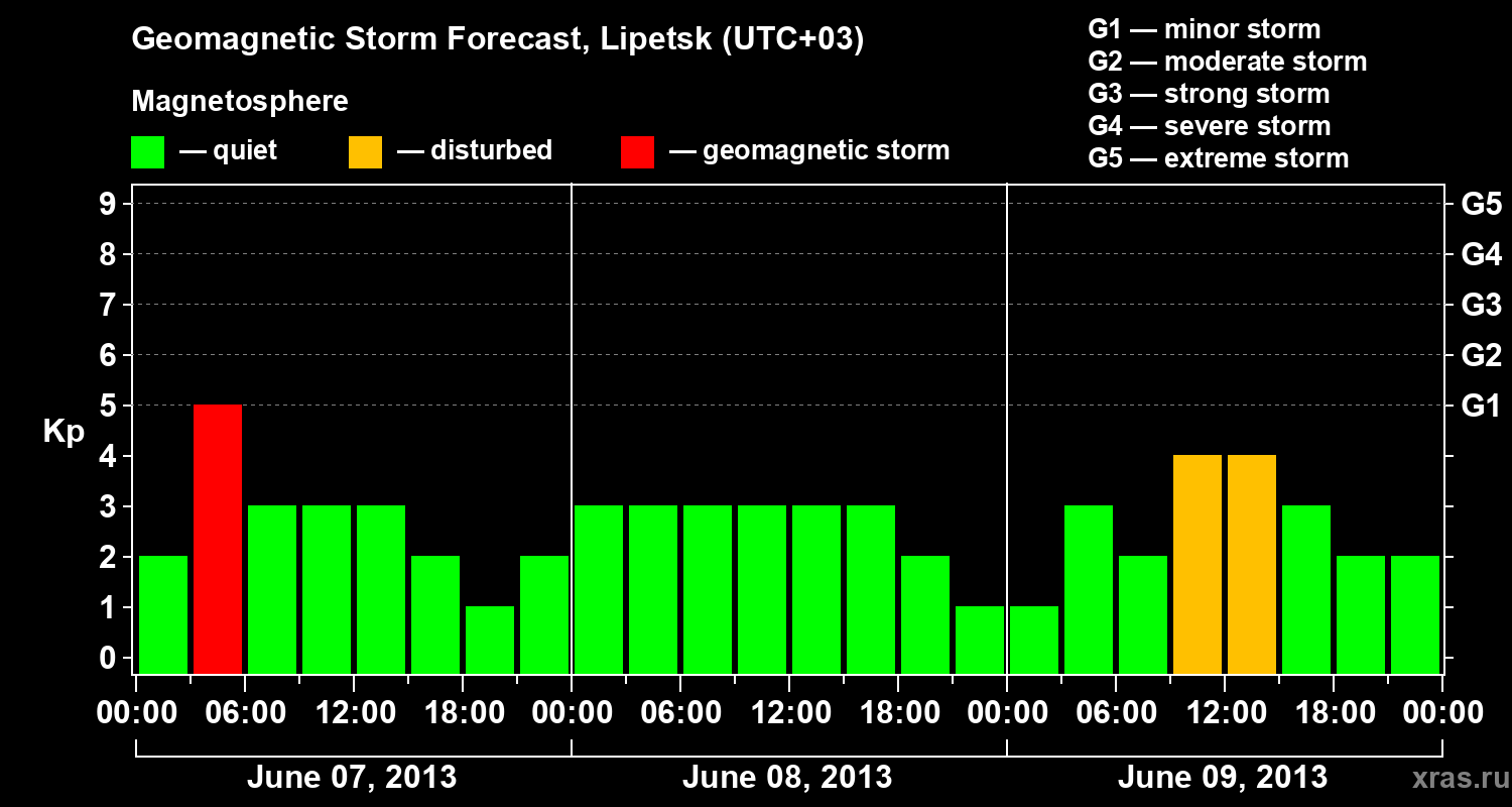 Forecast of the geomagnetic index Kp