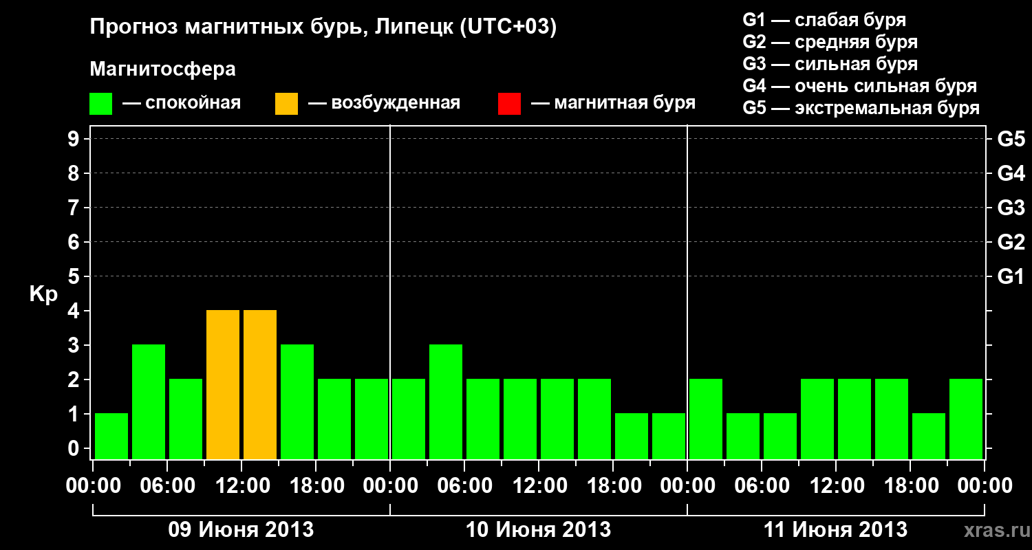 Прогноз геомагнитного индекса Kp