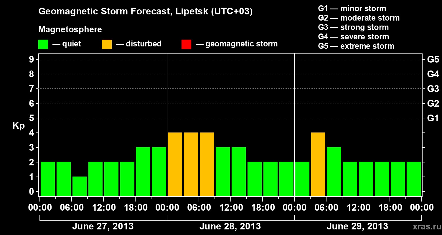 Forecast of the geomagnetic index Kp