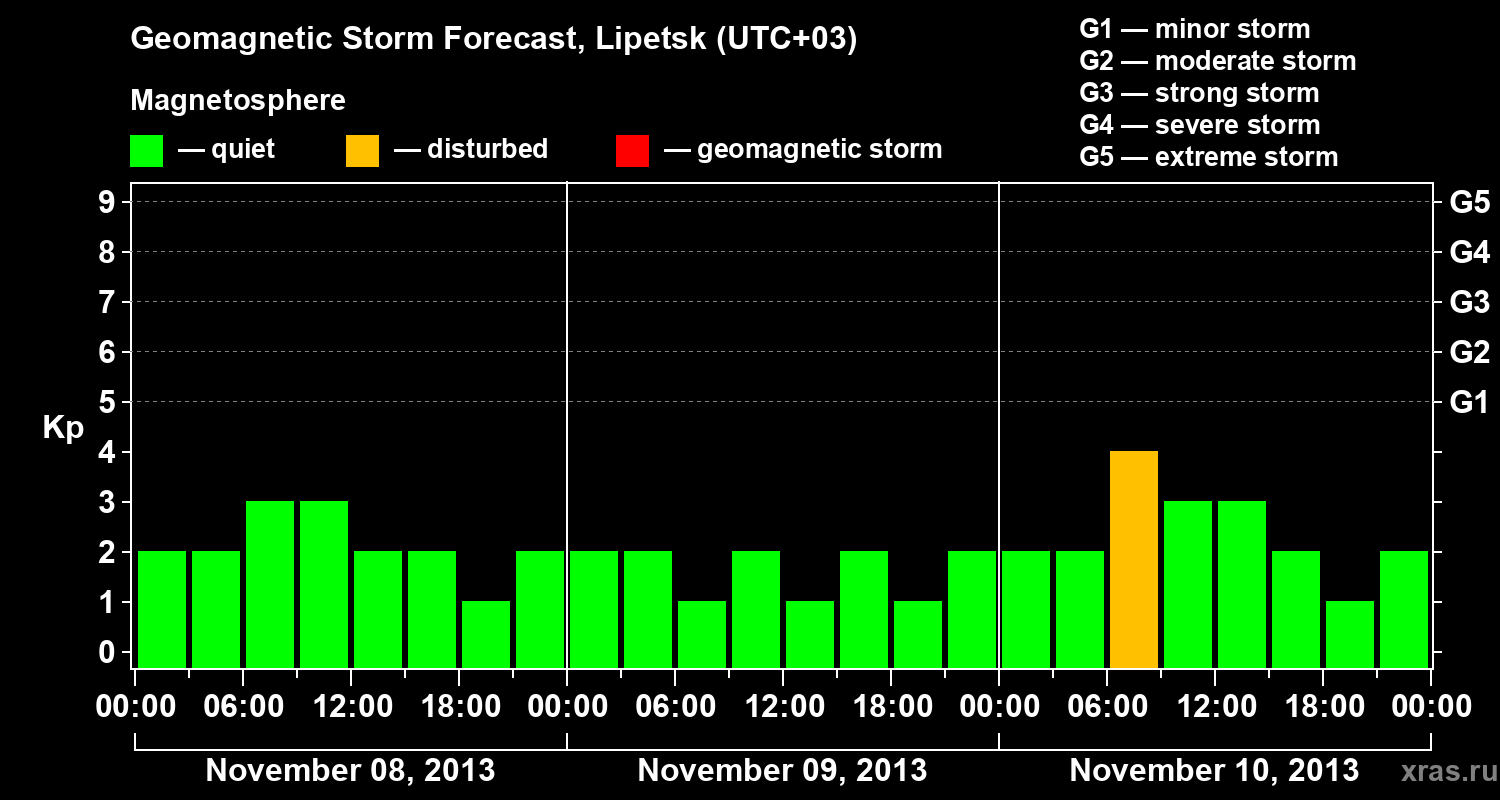 Forecast of the geomagnetic index Kp