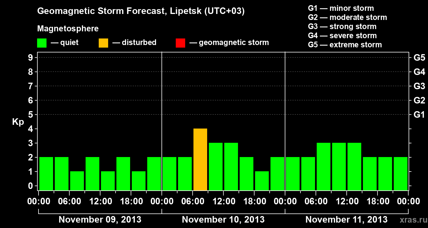 Forecast of the geomagnetic index Kp