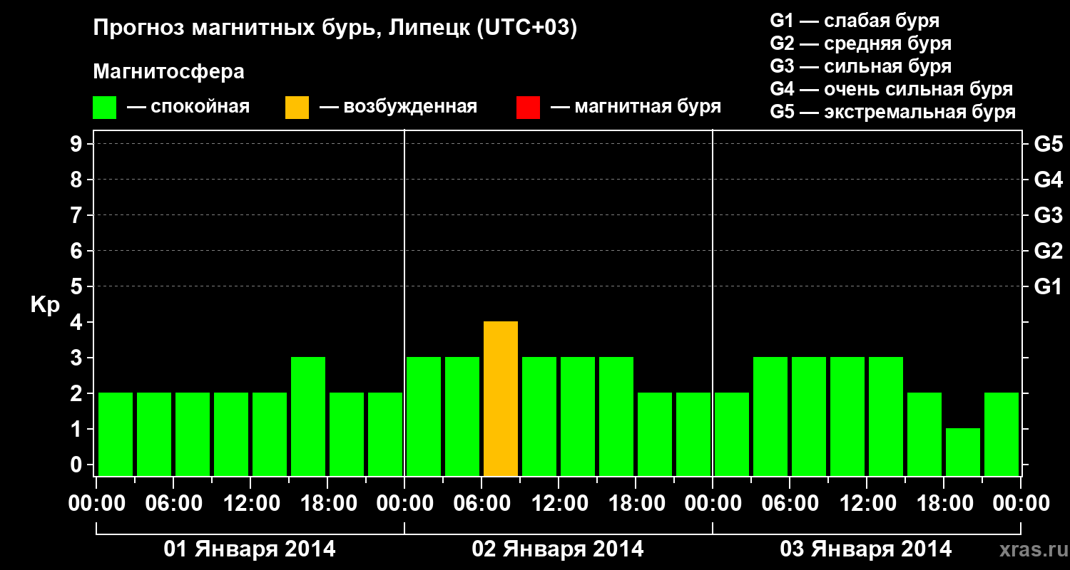 Прогноз геомагнитного индекса Kp