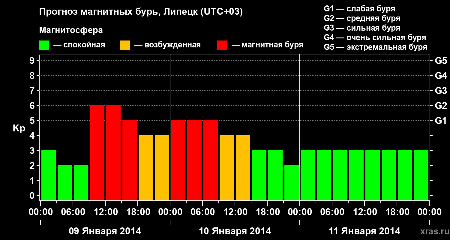Прогноз геомагнитного индекса Kp