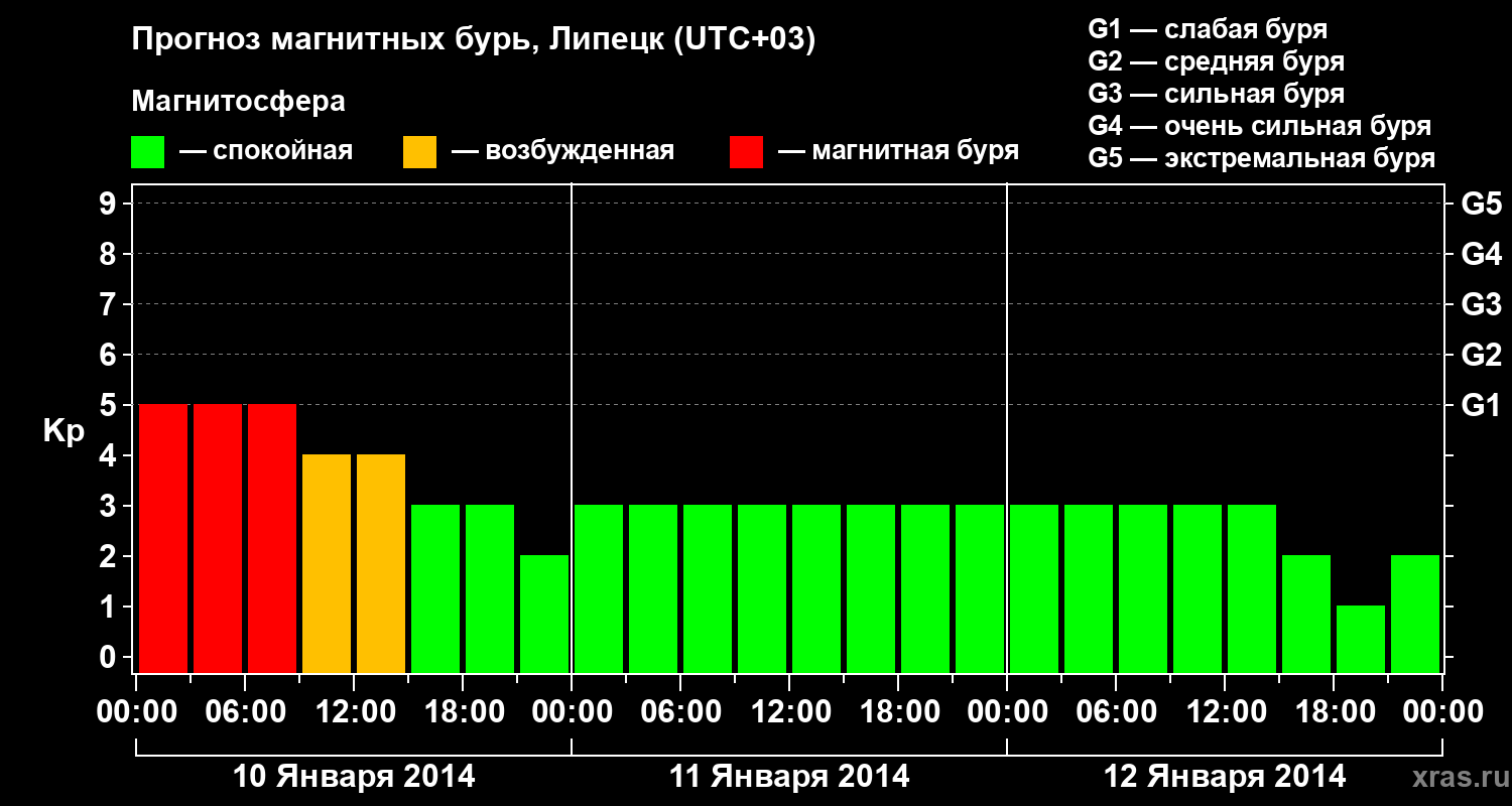 Прогноз геомагнитного индекса Kp