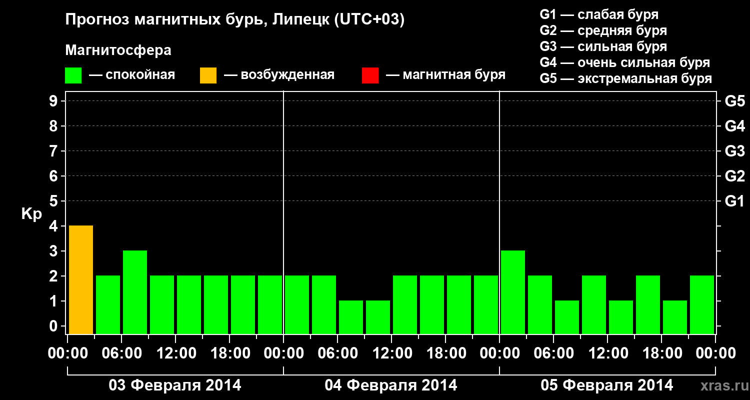 Прогноз геомагнитного индекса Kp