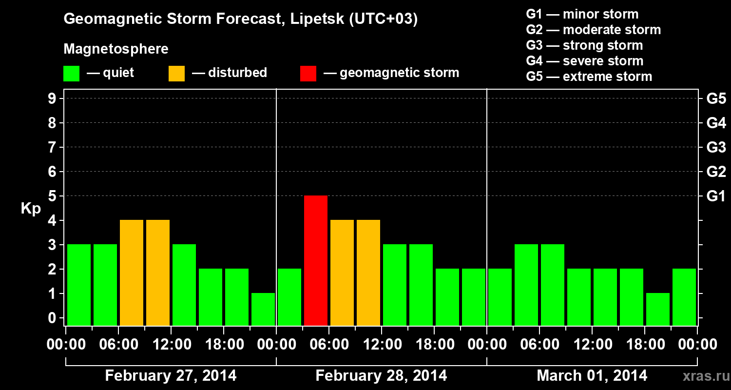 Forecast of the geomagnetic index Kp