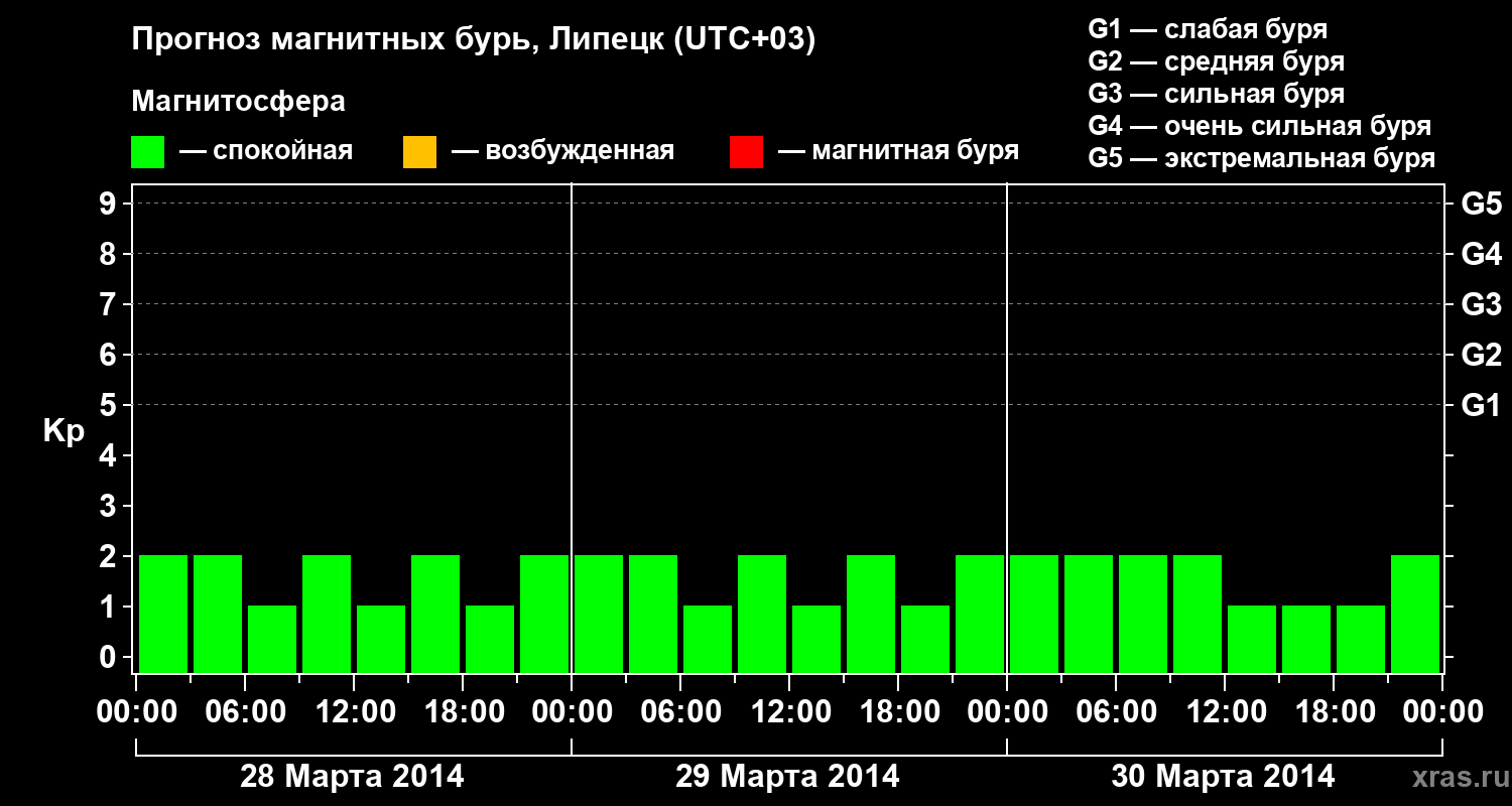 Прогноз геомагнитного индекса Kp