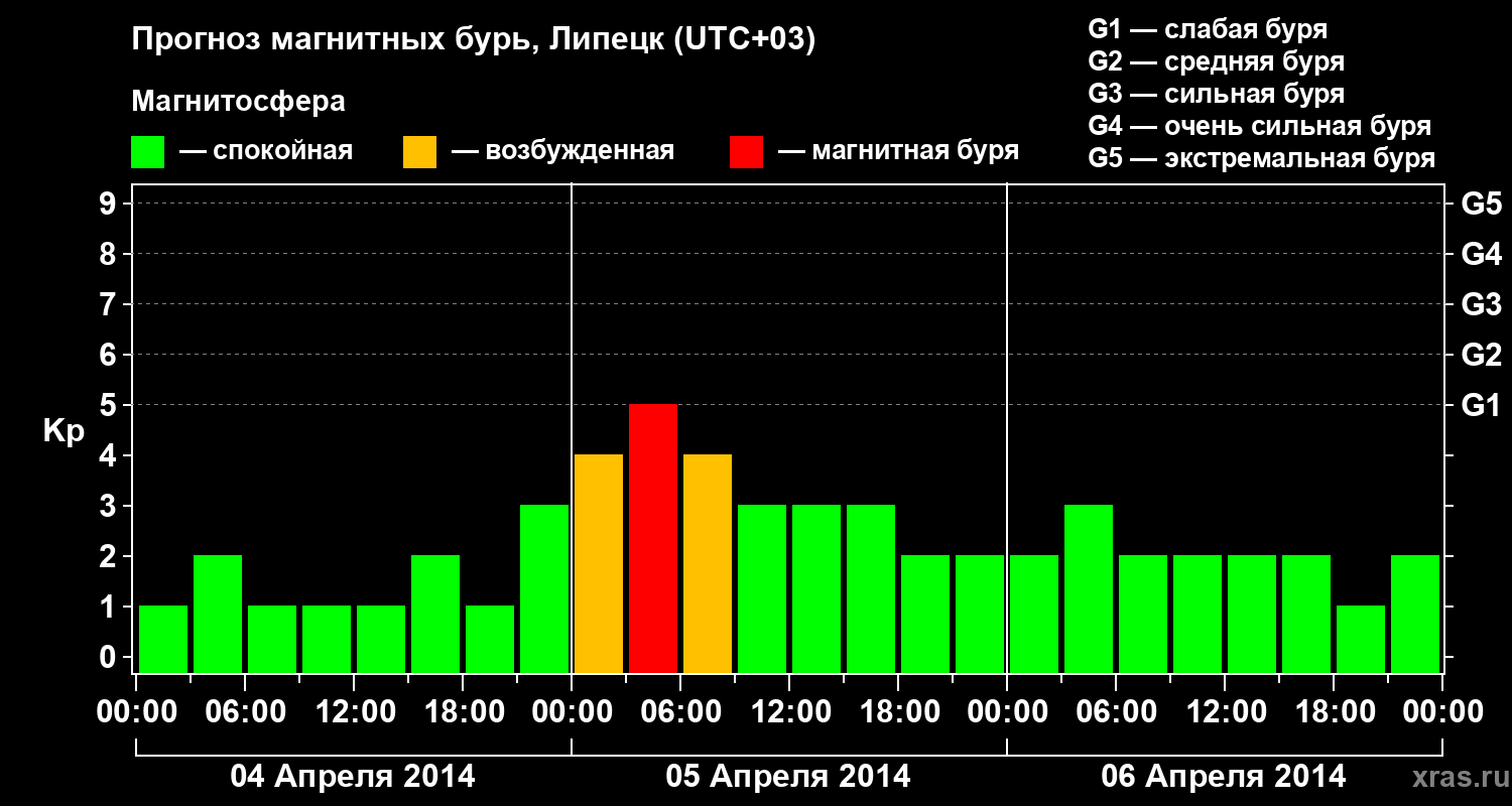 Прогноз геомагнитного индекса Kp